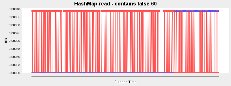 HashMap read - contains false 60